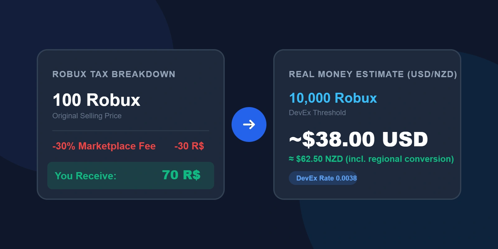 Robux payout desk showing list price, platform cut, and Robux credited after Roblox fees